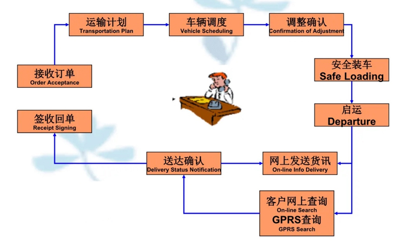 吴江震泽直达双桥物流公司,震泽到双桥物流专线